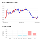 종목,점수,투자,세화피앤씨,기업,기록