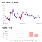 종목,점수,투자,에스티큐브,주가,기록