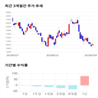 종목,점수,투자,코스모화학,측면,기록