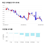 종목,점수,투자,네트웍스,기록,수익률