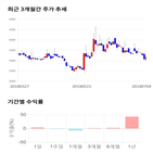 종목,점수,투자,주가,뉴프라이드,기록