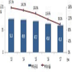 부채,감소,지방공기업,부채비율,전년,기관