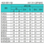 연중,금리,국고채