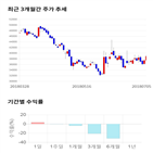 종목,점수,투자,코오롱티슈진,주가,기록