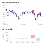 종목,점수,투자,대우조선해양,기록,기업