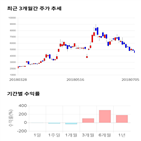 종목,점수,투자,대호에이엘,기록,측면