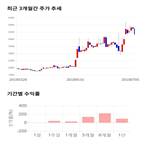 종목,점수,투자,화신테크,주가,기록