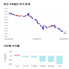 종목,점수,투자,동원시스템즈,측면,기록