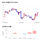 종목,점수,투자,셀바스,주가,기록