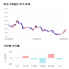 종목,점수,투자,로고스바이오,기업,기록