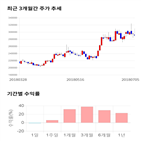 종목,점수,투자,측면,동원,기록