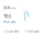종목,코스닥,하락,반면,상승세,보이,기사,0.84