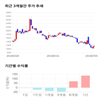 종목,점수,투자,나노메딕스,기업,기록