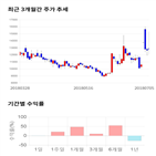 종목,점수,투자,STX엔진,주가,기록