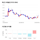 종목,점수,투자,아스타,기업,기록