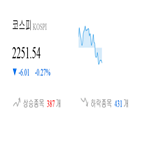 코스피,종목,하락,반면,상승세,보이,기사