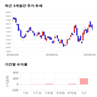 종목,점수,투자,일진다이아,주가,기록