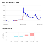 종목,점수,투자,대양금속,기록,주가