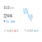 코스피,종목,하락,2.09,반면,상승세,보이