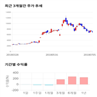 종목,점수,투자,대아티아이,기업,주가