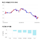 종목,점수,투자,주가,웅진씽크빅,기록