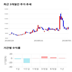 종목,점수,투자,동원수산,수익률,기업