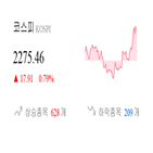 코스피,종목,상승세,반면,상승,기사,1.21