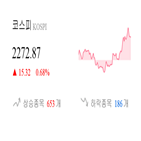종목,마감,반면,코스피,상승,상승세,기사
