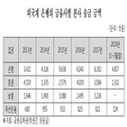 외국계,본국,금융사,송금액,한국,송금,은행,본사