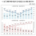 근로자,일자리,비중,포인트,격차,증가