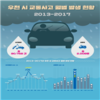 교통사고,사망자,발생