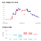 종목,점수,투자,한라,기록,주가