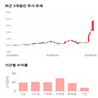 종목,점수,투자,사조해표,기록,주가