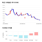 종목,점수,투자,기업,주가,기록