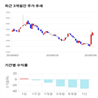 종목,점수,투자,인베스트먼트,기업,기록