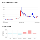 종목,점수,투자,대양금속,기록,기업