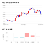 종목,점수,투자,현대백화점,기록,기업