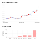 종목,점수,투자,삼화전기,주가,기록