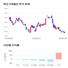 종목,점수,투자,코스모화학,측면,기록