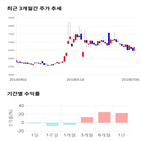 종목,점수,투자,태경산업,기록,주가