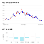 종목,점수,투자,기업,일진전기,기록