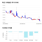 종목,점수,투자,에이스침대,측면,기록