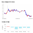 종목,점수,투자,대한뉴팜,기록,측면