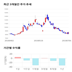 종목,점수,투자,기업,에버다임,기록