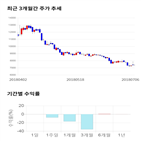 종목,점수,투자,고려제약,기업,기록