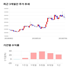 종목,점수,투자,측면,동원,기록