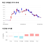 종목,점수,투자,도화엔지니어링,기록,기업