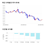 종목,점수,투자,기업,포스코강판,기록