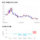 종목,점수,투자,코아스템,기업,기록