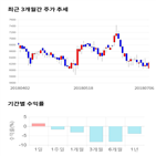 종목,점수,투자,에스엔텍,측면,기록